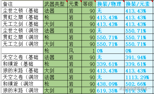 原神1.1版本新五星武器怎么样-1.1版本五星武器强度评测