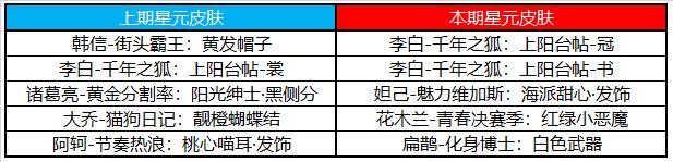 王者荣耀11月最新夺宝奖池更新介绍-许愿屋奖池更新内容大全