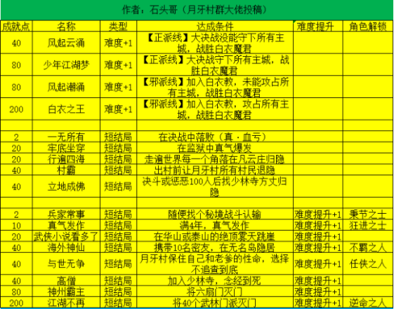 我的侠客所有的结局路线怎么打-我的侠客如何过不同的版本结局