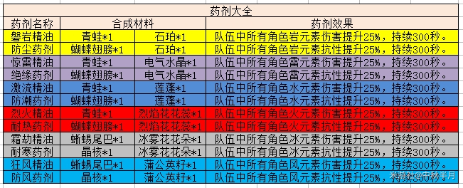 原神药剂和精油大全-所有药剂和精油合成材料汇总