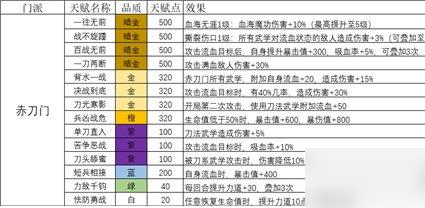 我的侠客赤刀门天赋怎么玩-我的侠客赤刀门天赋搭配攻略