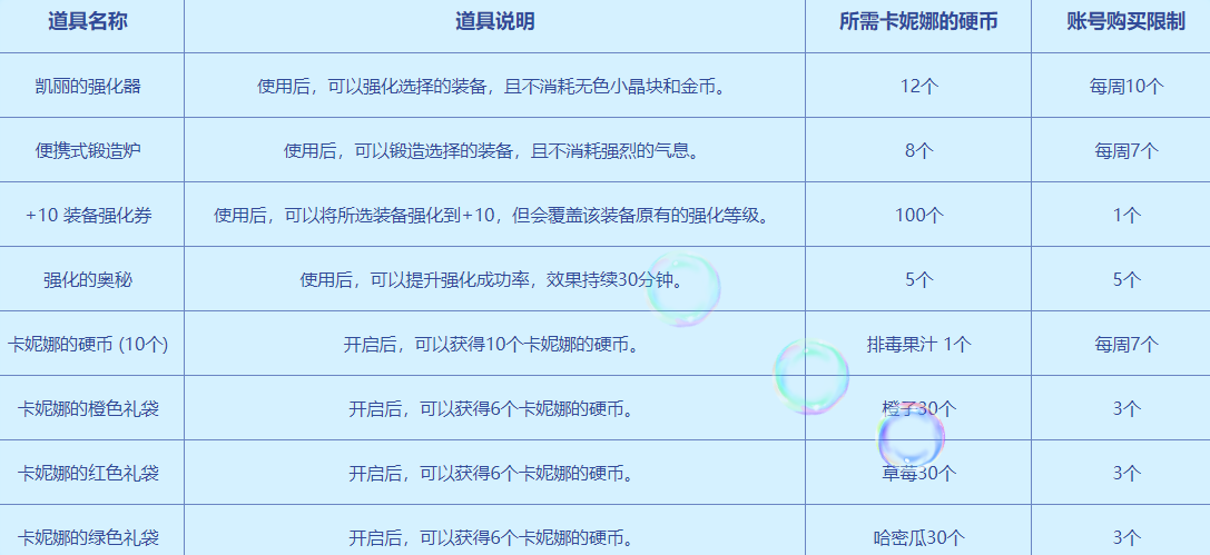 DNF阳光彩虹水果汁合成果汁公式-阳光彩虹水果汁活动奖励一览