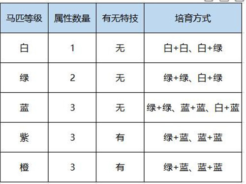 鸿图之下如何育马-鸿图之下如何培育高级马