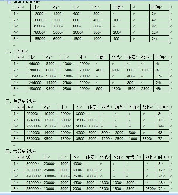 模拟帝国阿兹特克奇迹费用一览-四大奇迹费用详解