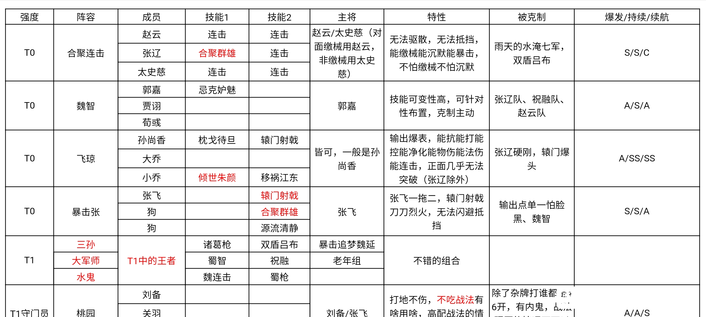 鸿图之下新版本最强阵容排名-十大平民阵容推荐