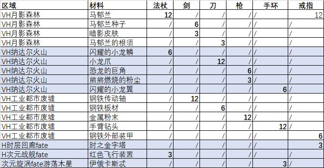 另一个伊甸60级装备材料在哪刷-60级武器材料刷取地点一览