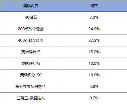 王者荣耀驯魔猎人皮肤值得入手吗-王者荣耀S17赛季战令礼包购买建议