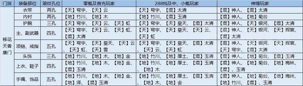 天涯明月刀手游60+级版本各职业琅纹搭配推荐