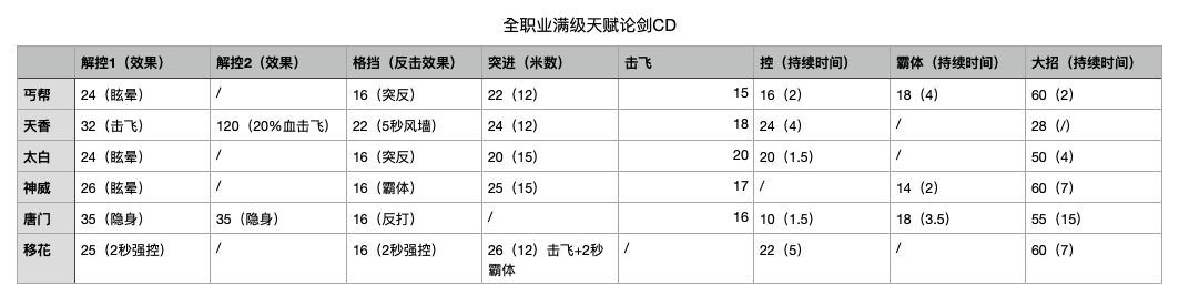 天涯明月刀手游全门派关键技能CD时间一览