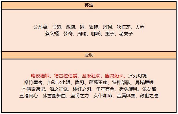 王者荣耀11月17日碎片商店更新了什么