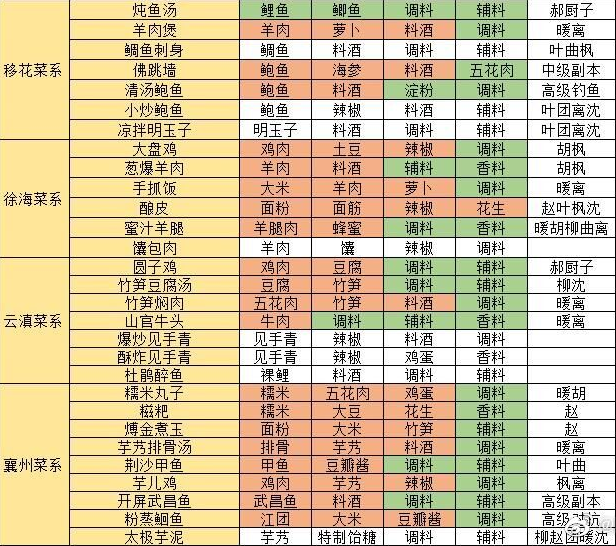 天涯明月刀手游太极芋泥食谱配方