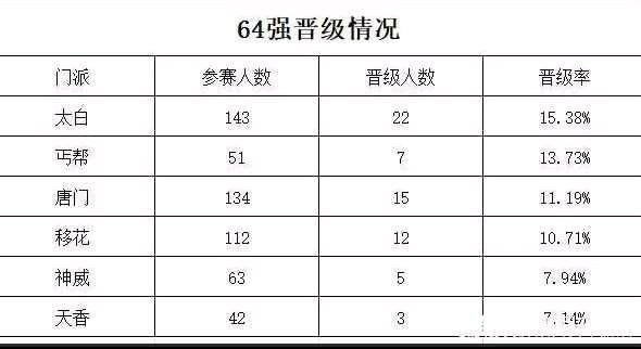 天涯明月刀手游最新门派强度排名-论剑门派最强推荐