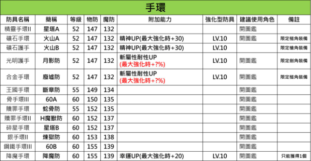 另一个伊甸中后期防具装备介绍及推荐