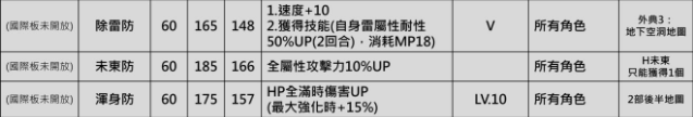 另一个伊甸中后期防具装备介绍及推荐