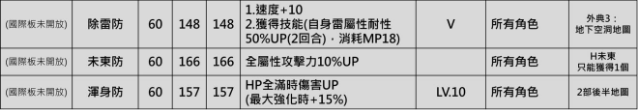 另一个伊甸中后期防具装备介绍及推荐