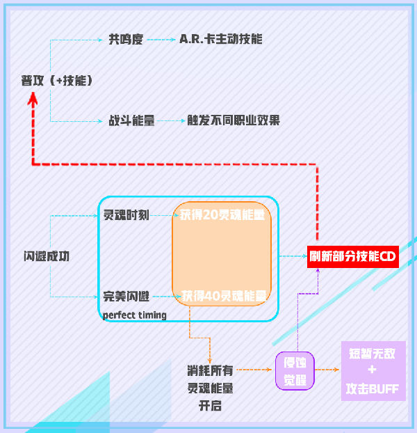 零界之痕技能循环机制介绍