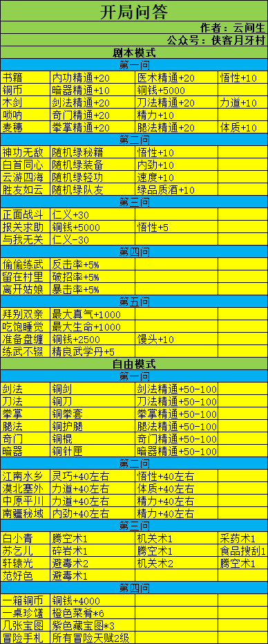 我的侠客开局天赋如何选择-我的侠客天赋选择攻略