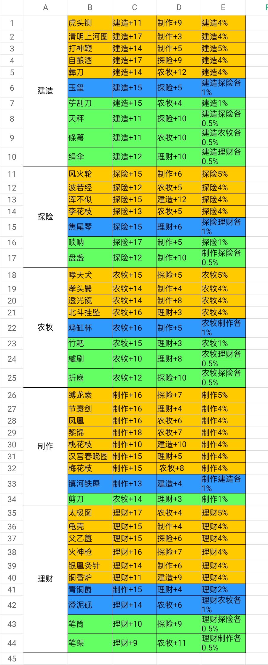 江南百景图人物大概能力建筑与珍宝资料综合