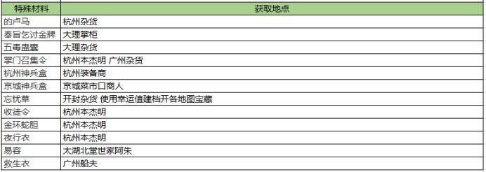 我的侠客材料获取方式和位置大全