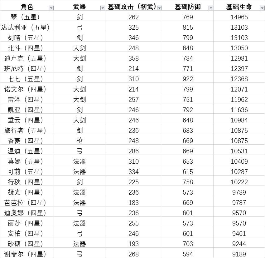 原神全角色基础属性汇总-所有角色面板属性表一览