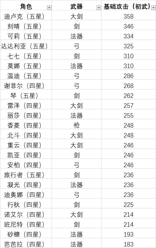 原神基础攻击力怎么算的-基础攻击力和暴击率哪个收益高