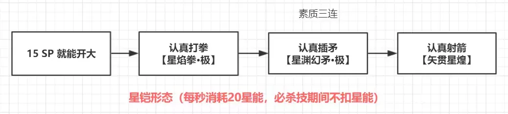 崩坏3不灭星锚怎么连招-不灭星锚超简单连招循环教学