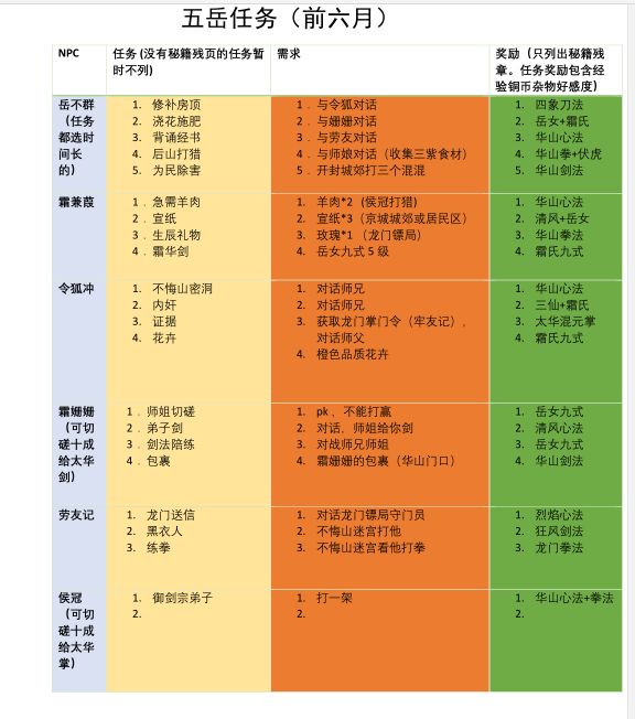 我的侠客五岳任务攻略-五岳剧情及奖励一览