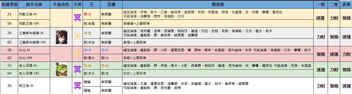 另一个伊甸现版本通关后刷经验位置介绍