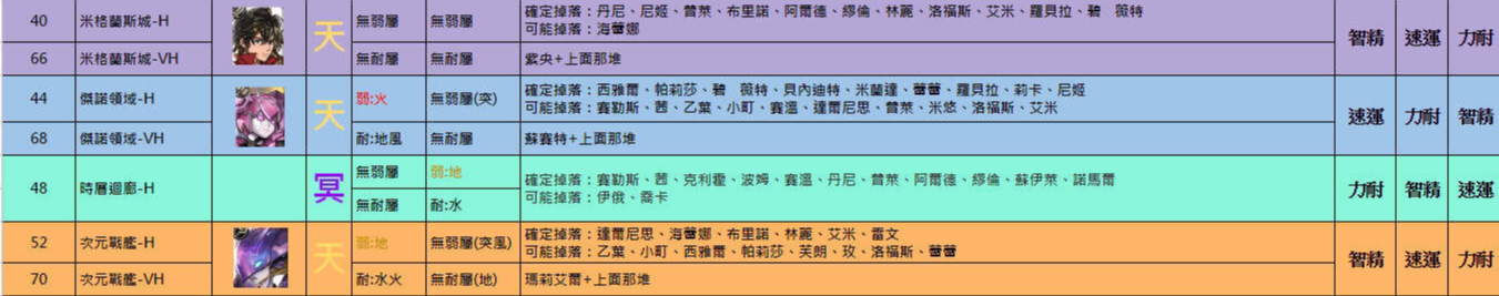 另一个伊甸现版本通关后刷经验位置介绍