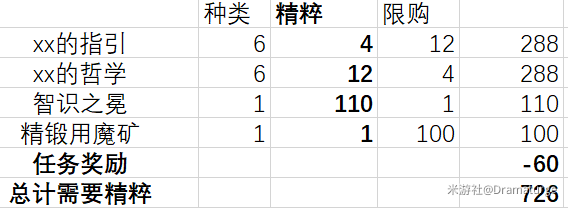 原神熄星精粹商店换什么好-第三阶段搬空商店攻略