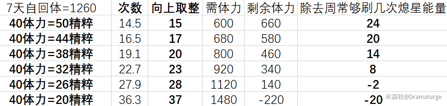 原神熄星精粹商店换什么好-第三阶段搬空商店攻略