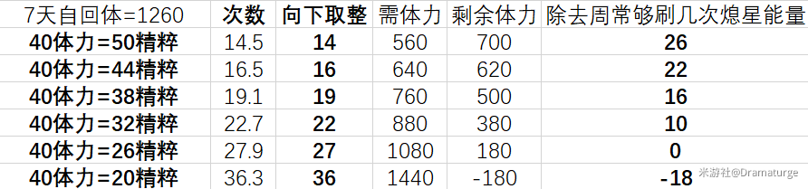 原神熄星精粹商店换什么好-第三阶段搬空商店攻略