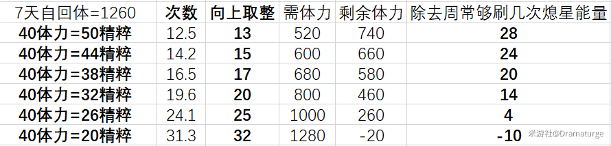 原神熄星精粹商店换什么好-第三阶段搬空商店攻略