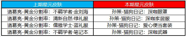 王者荣耀11月24日夺宝奖池许愿屋更新内容一览