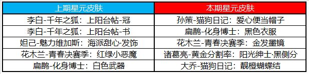 王者荣耀11月24日夺宝奖池许愿屋更新内容一览