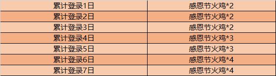 王者荣耀感恩节活动内容一览