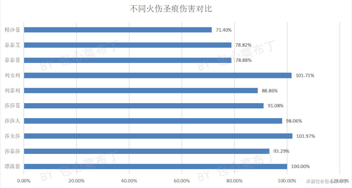 崩坏3不灭星锚圣痕选择攻略-不灭星锚各类圣痕伤害对比评测