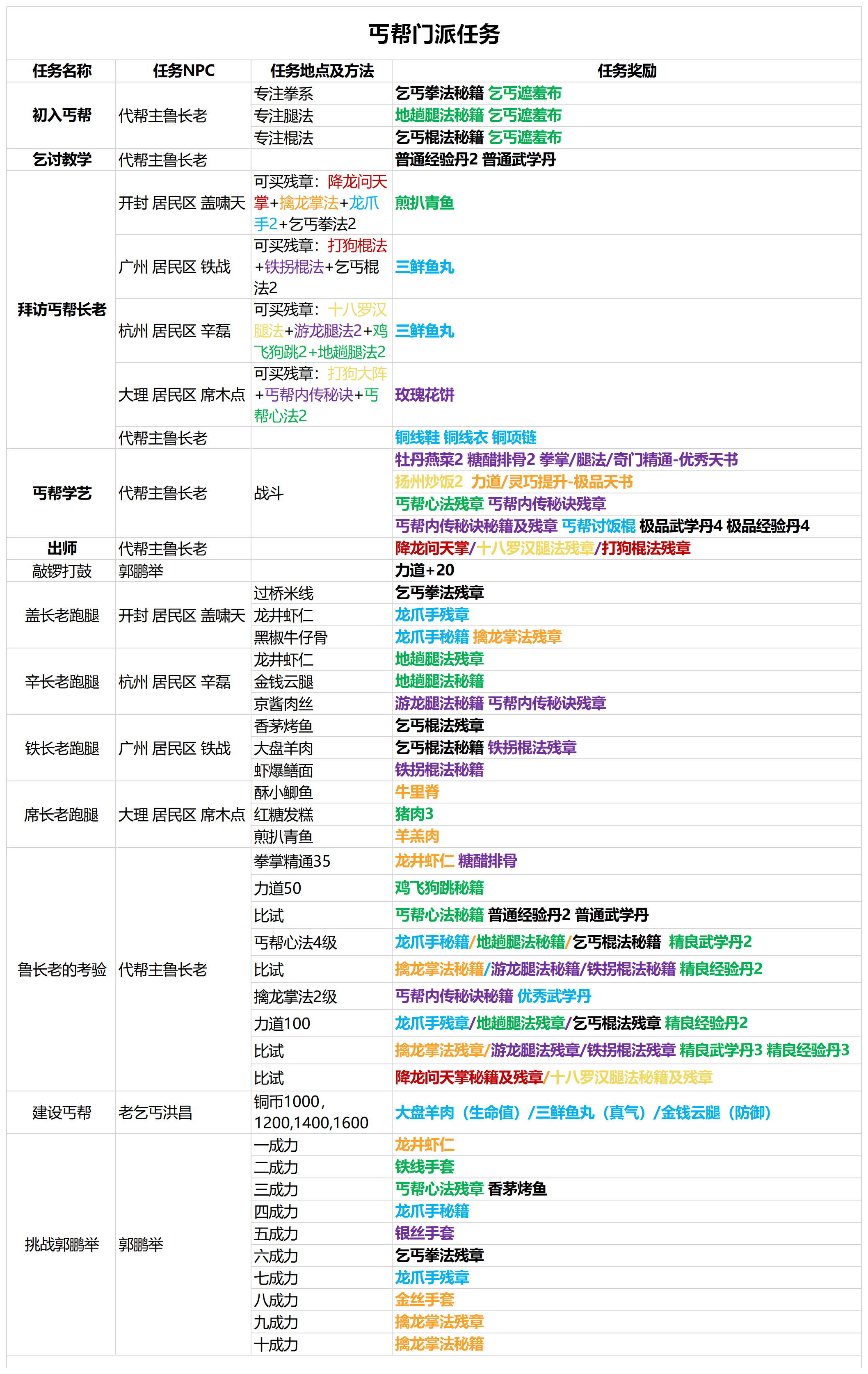 我的侠客丐帮全主线流程任务攻略