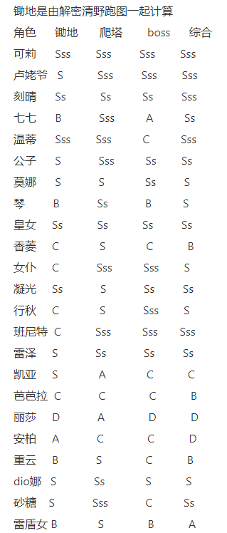 原神全角色深渊排行榜-所有角色深渊、锄地及打boss强度排名一览