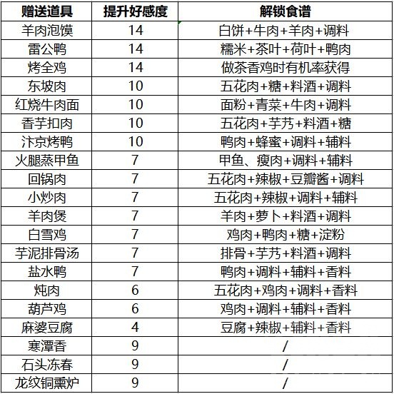 天涯明月刀手游NPC好感度提升攻略合集