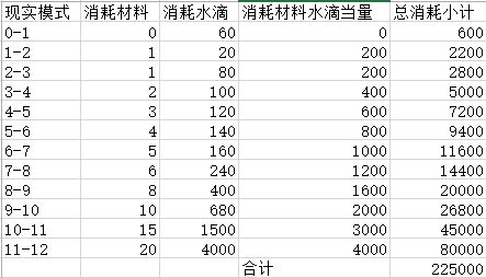 映月城与电子姬武器强化满级需要多少水滴-武器满级所需资源介绍