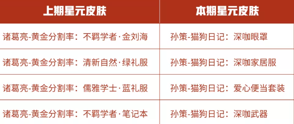 王者荣耀感恩节星元商店更新内容介绍