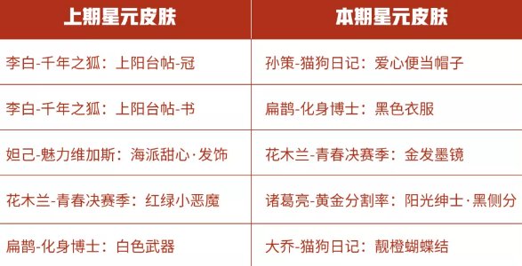 王者荣耀感恩节星元商店更新内容介绍