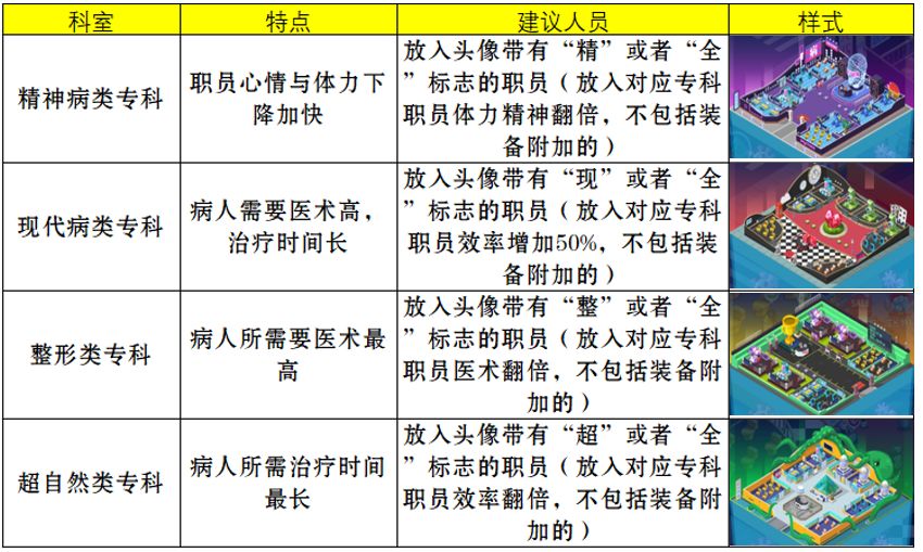 萌趣医院专科系统详解-专科开放等级及分类一览