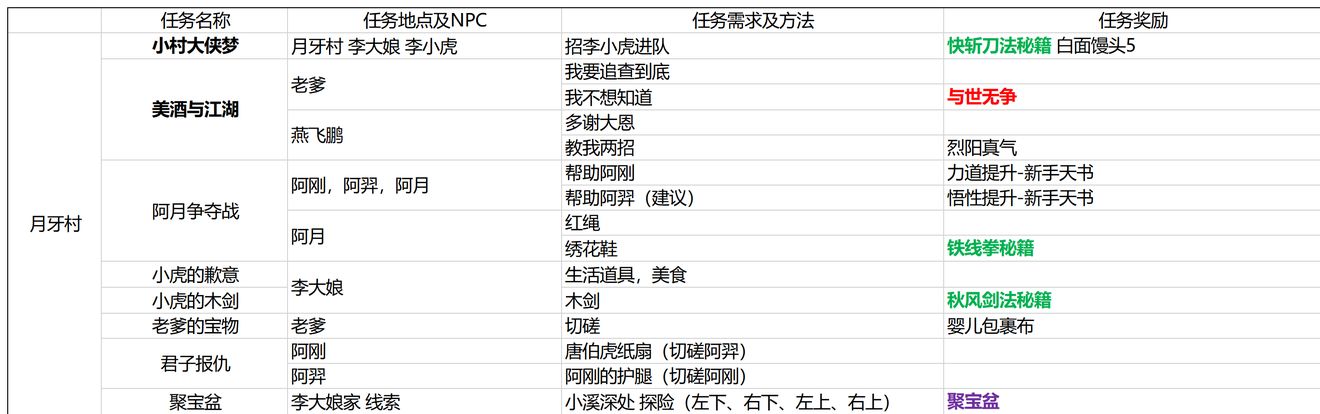 我的侠客各主城完美结局怎么做