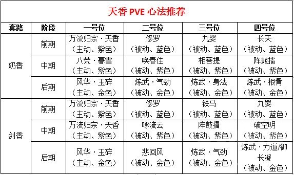 天涯明月刀手游天香心法搭配攻略