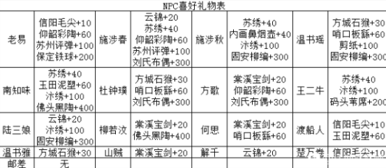 江湖悠悠NPC喜爱礼物表一览