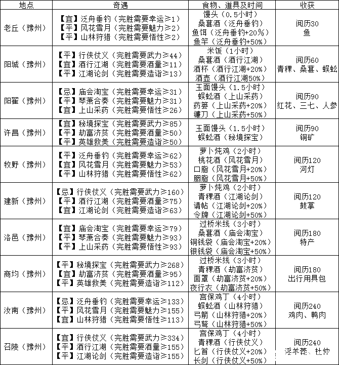 江湖悠悠出行攻略大全