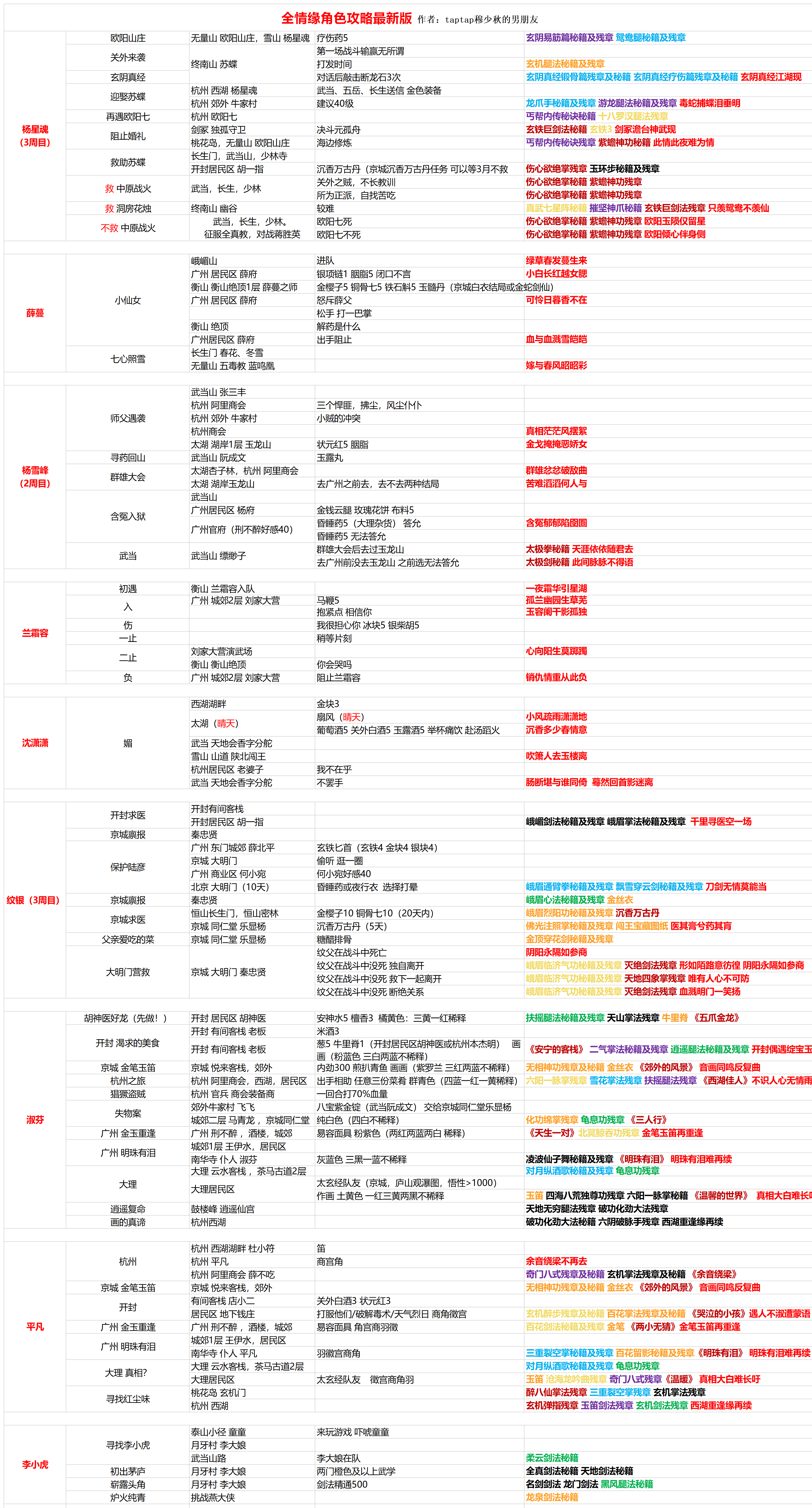 我的侠客情缘角色攻略大全一览