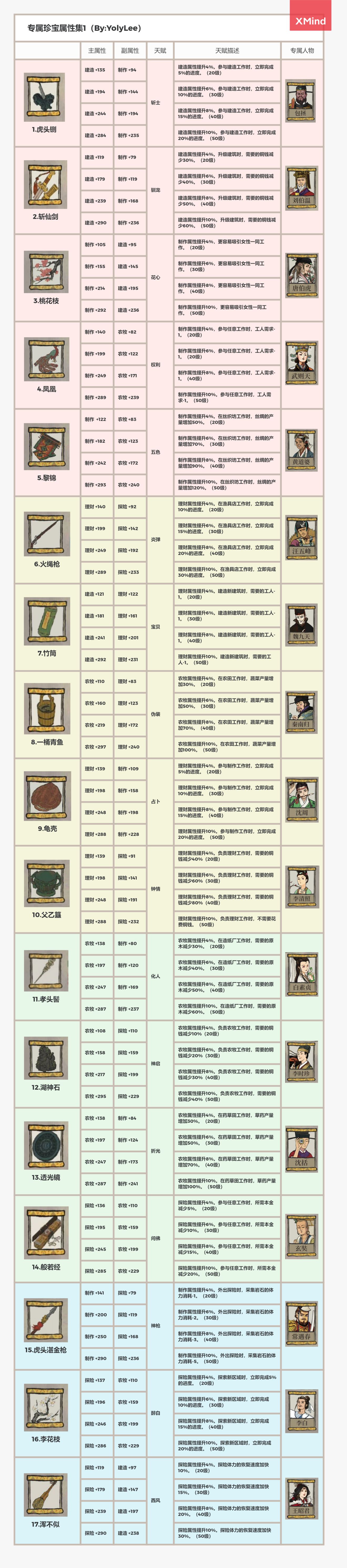 江南百景图专属珍宝一览-专属珍宝属性大全